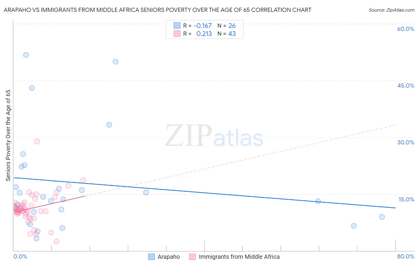 Arapaho vs Immigrants from Middle Africa Seniors Poverty Over the Age of 65