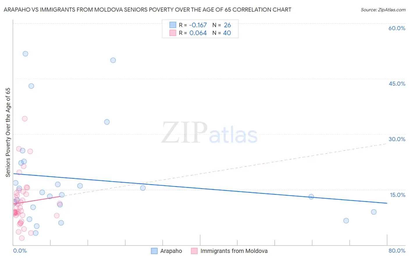 Arapaho vs Immigrants from Moldova Seniors Poverty Over the Age of 65