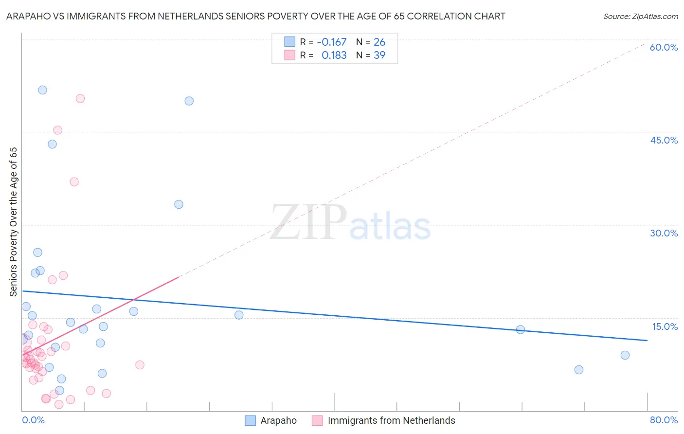 Arapaho vs Immigrants from Netherlands Seniors Poverty Over the Age of 65