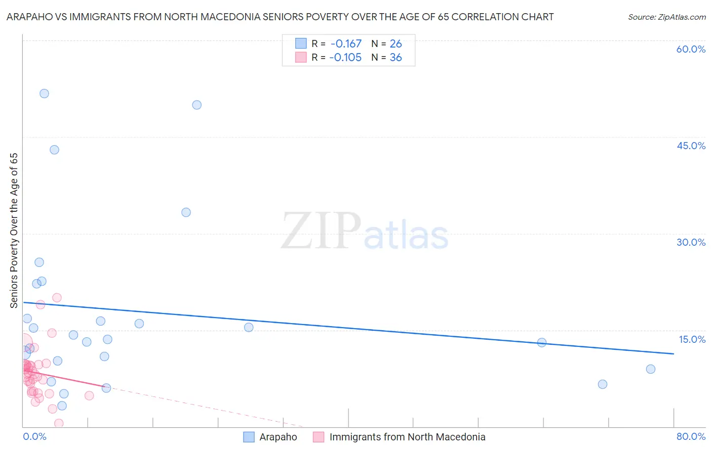 Arapaho vs Immigrants from North Macedonia Seniors Poverty Over the Age of 65