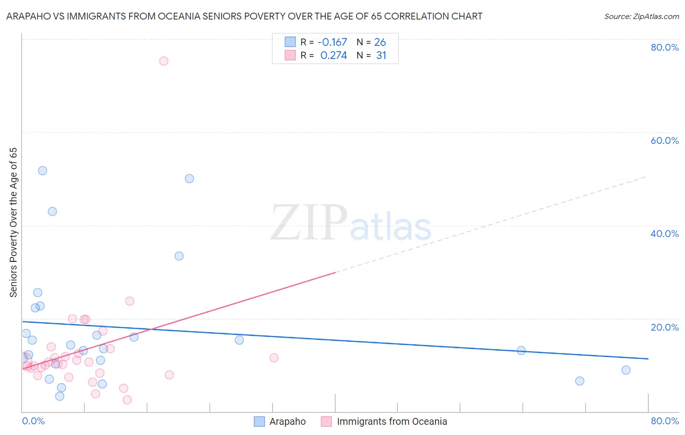 Arapaho vs Immigrants from Oceania Seniors Poverty Over the Age of 65