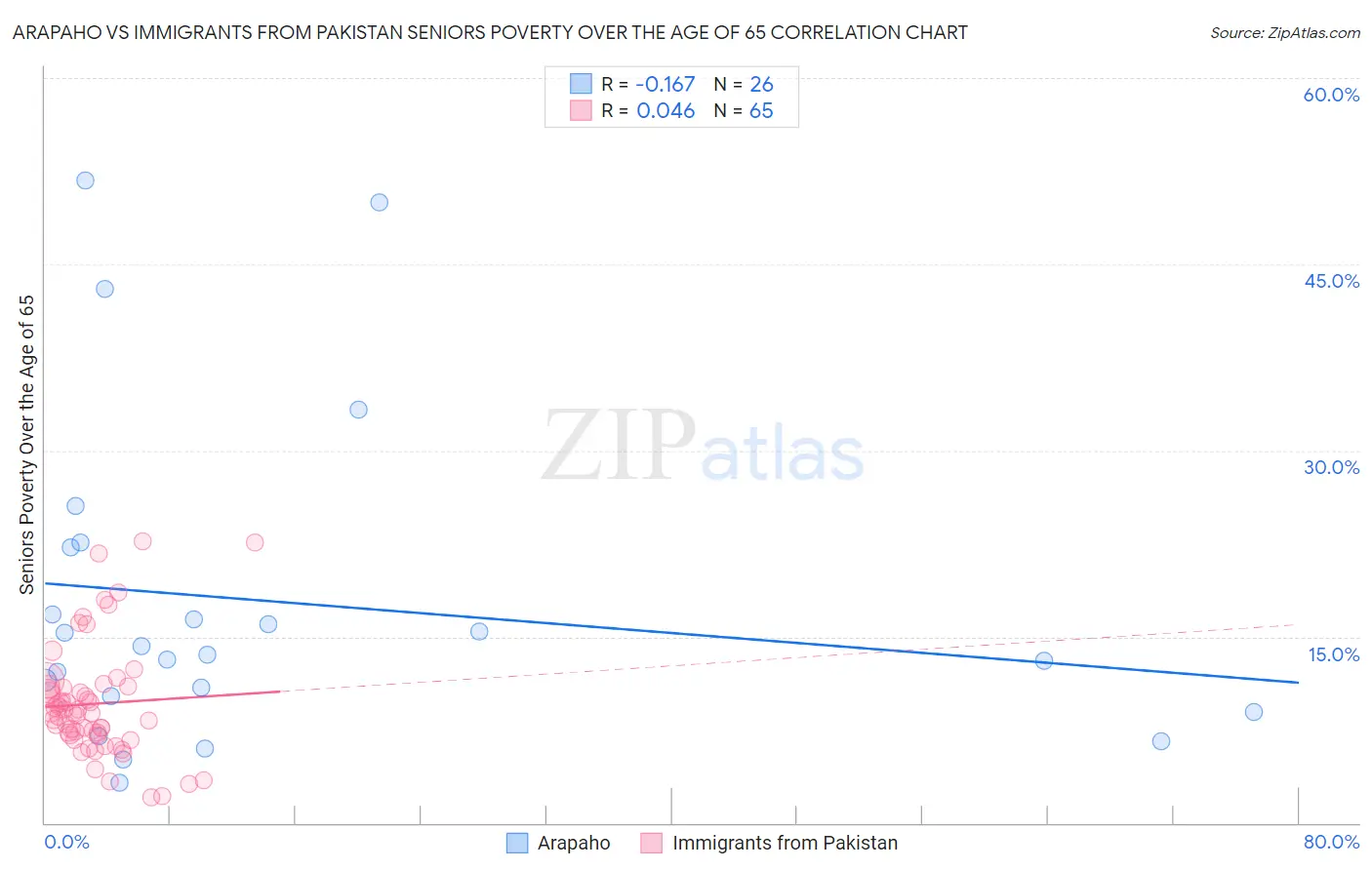 Arapaho vs Immigrants from Pakistan Seniors Poverty Over the Age of 65