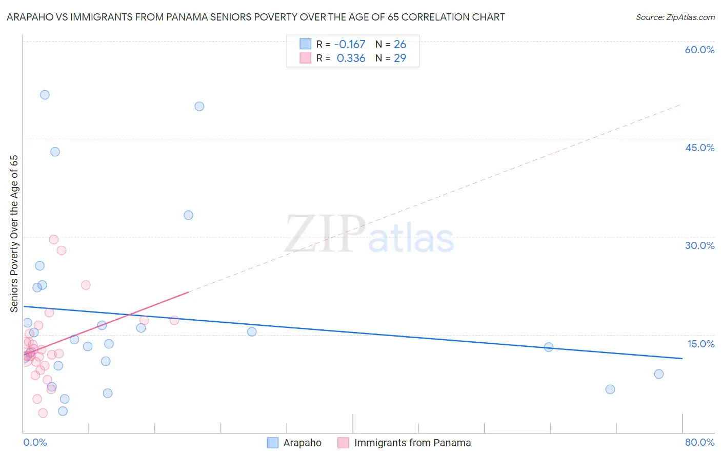 Arapaho vs Immigrants from Panama Seniors Poverty Over the Age of 65