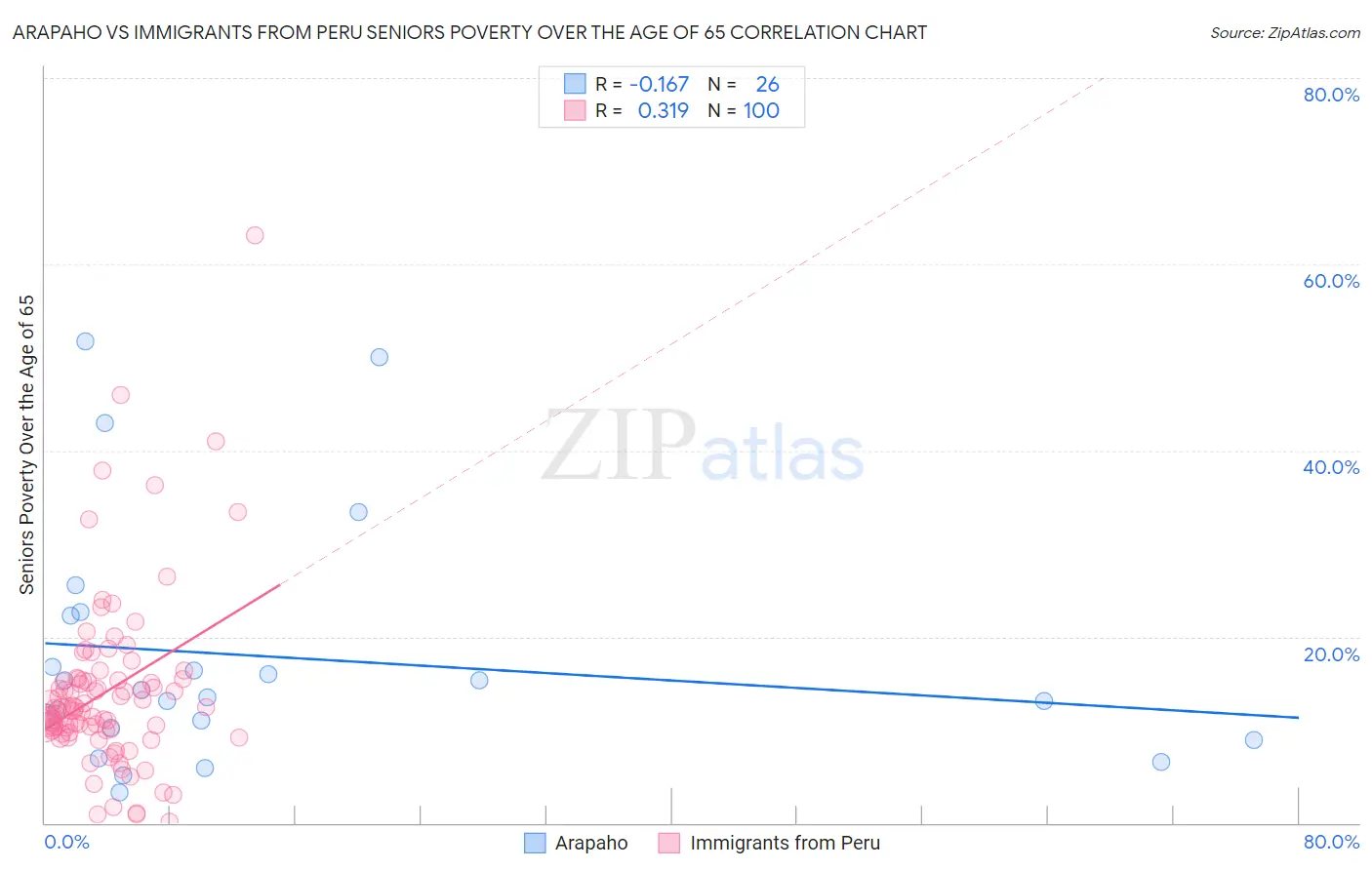 Arapaho vs Immigrants from Peru Seniors Poverty Over the Age of 65