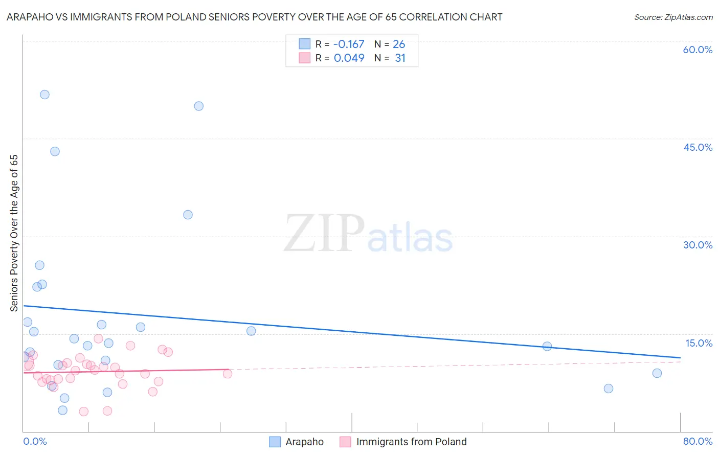 Arapaho vs Immigrants from Poland Seniors Poverty Over the Age of 65