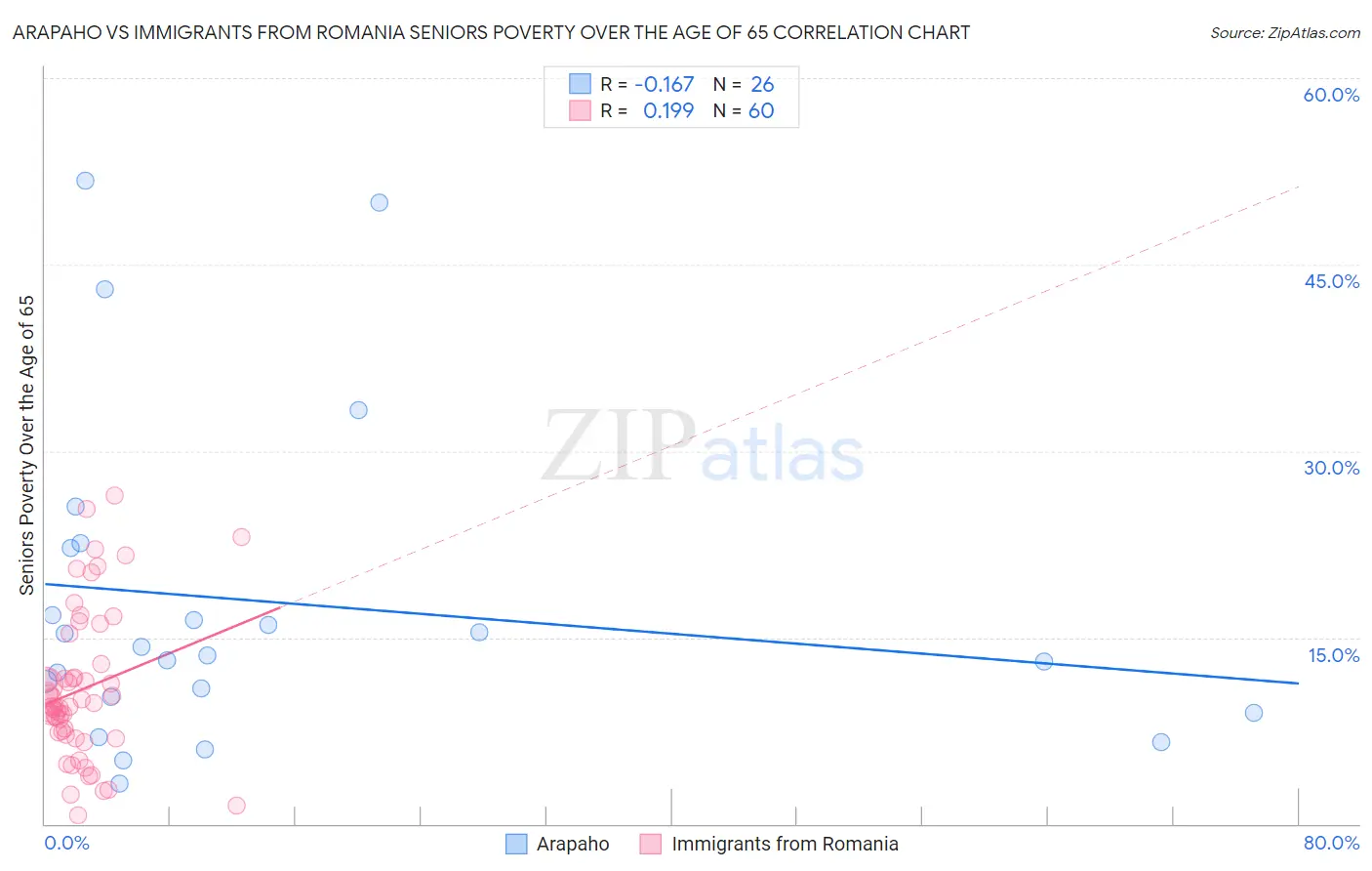 Arapaho vs Immigrants from Romania Seniors Poverty Over the Age of 65
