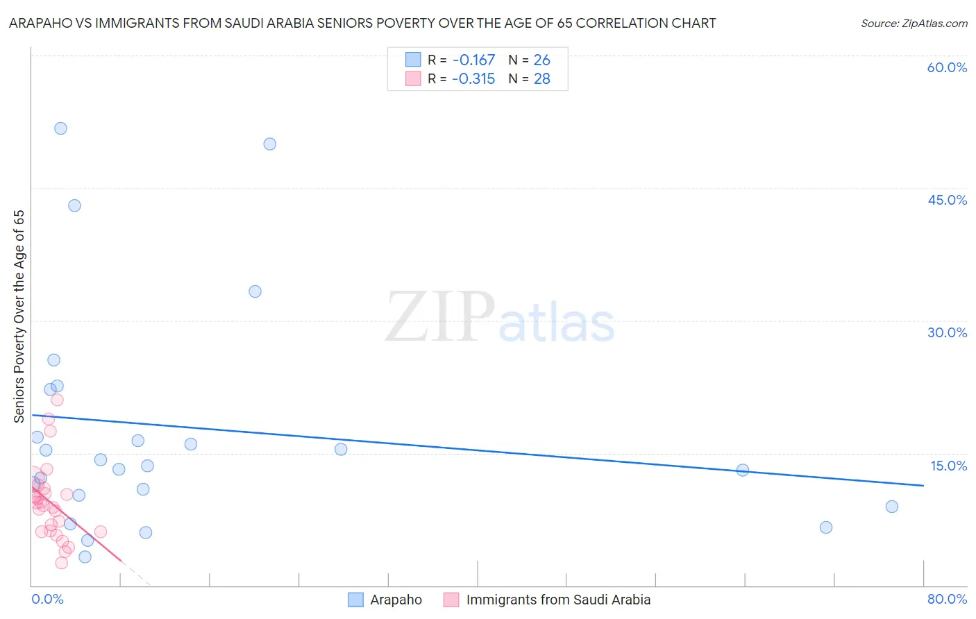 Arapaho vs Immigrants from Saudi Arabia Seniors Poverty Over the Age of 65