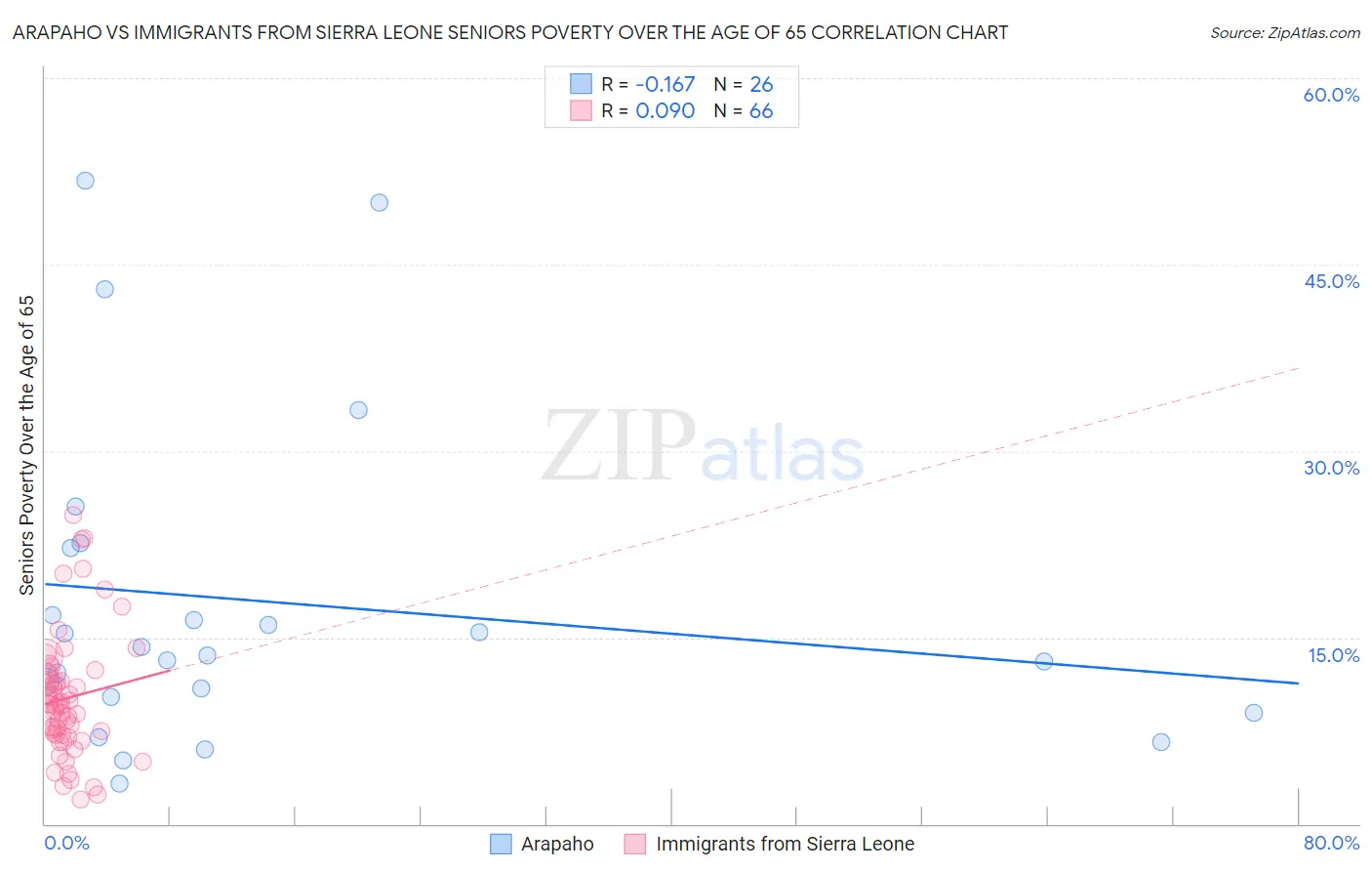Arapaho vs Immigrants from Sierra Leone Seniors Poverty Over the Age of 65