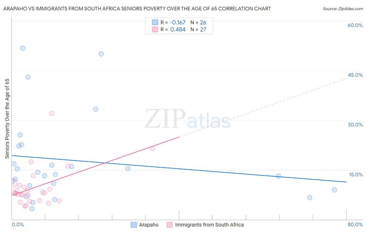 Arapaho vs Immigrants from South Africa Seniors Poverty Over the Age of 65