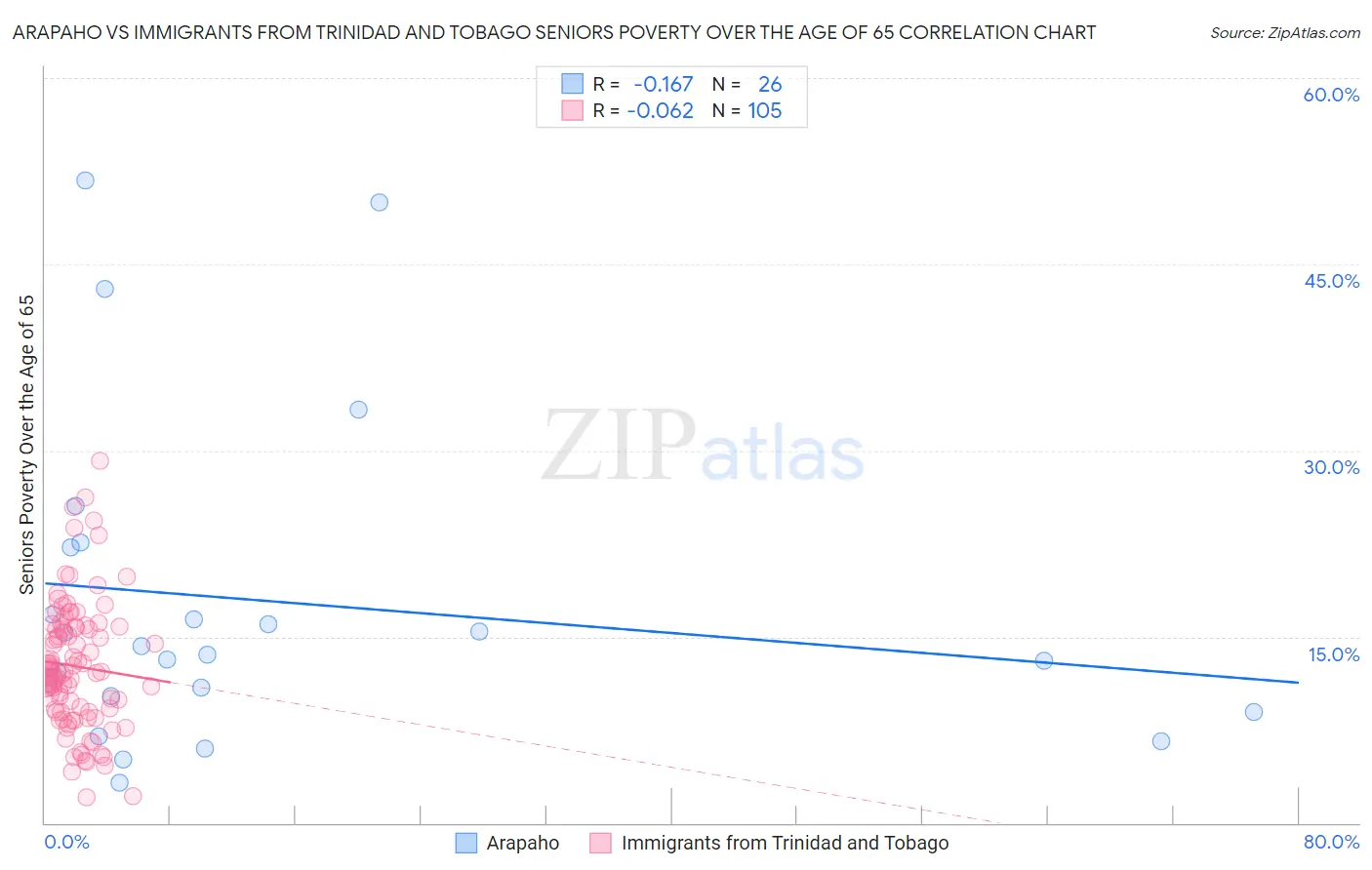 Arapaho vs Immigrants from Trinidad and Tobago Seniors Poverty Over the Age of 65