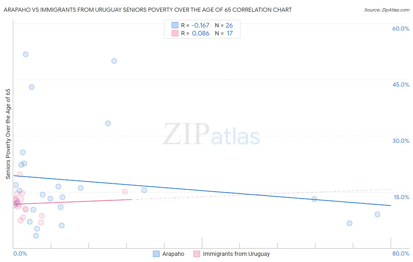 Arapaho vs Immigrants from Uruguay Seniors Poverty Over the Age of 65