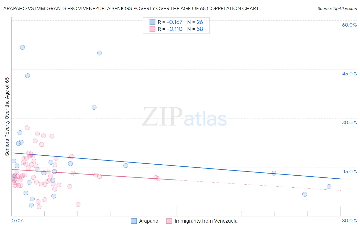 Arapaho vs Immigrants from Venezuela Seniors Poverty Over the Age of 65