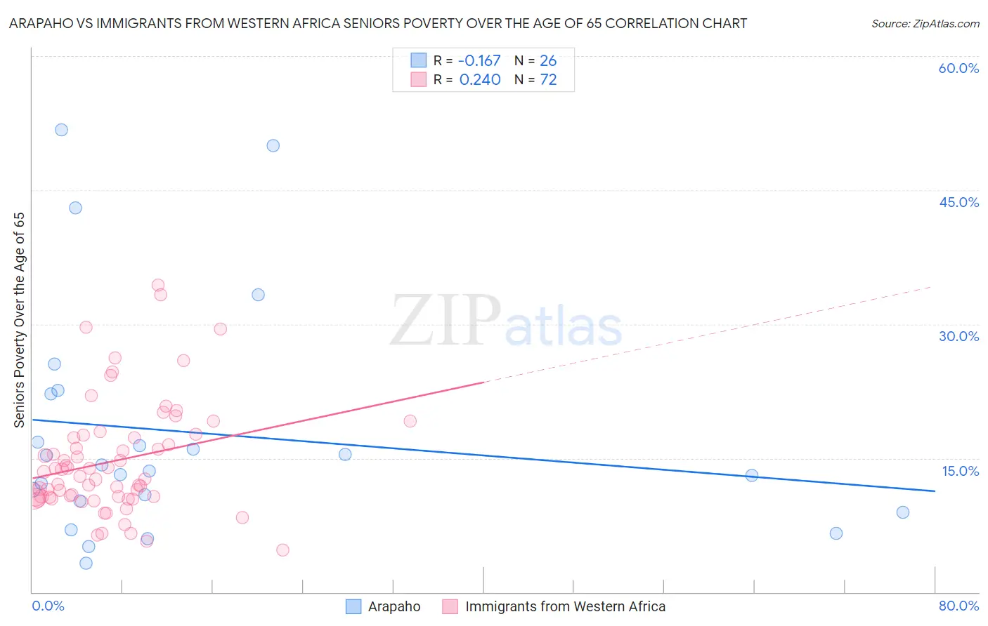 Arapaho vs Immigrants from Western Africa Seniors Poverty Over the Age of 65
