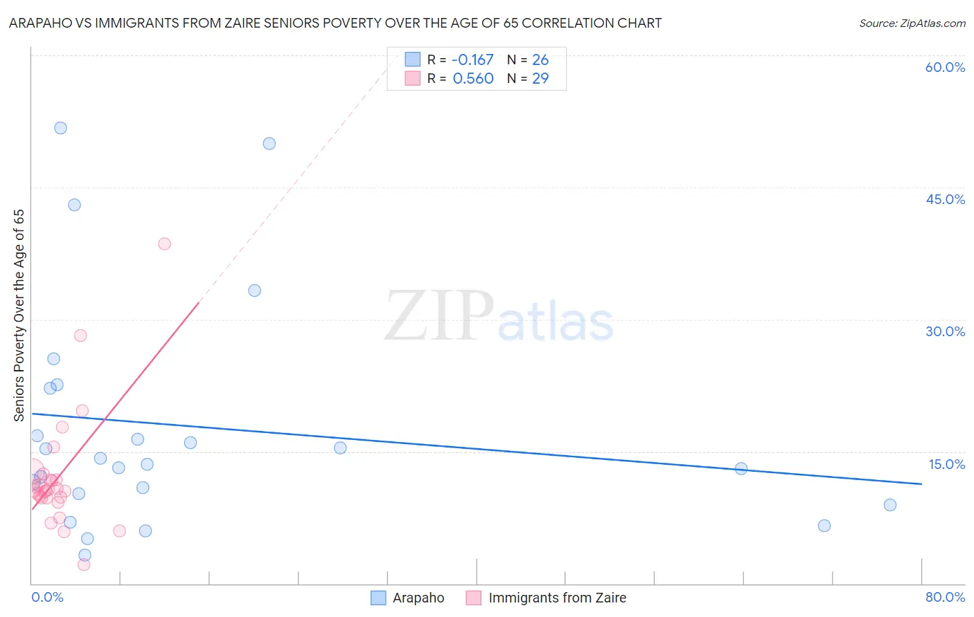 Arapaho vs Immigrants from Zaire Seniors Poverty Over the Age of 65