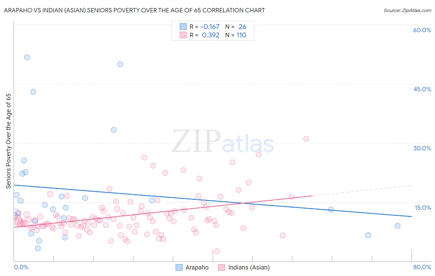 Arapaho vs Indian (Asian) Seniors Poverty Over the Age of 65