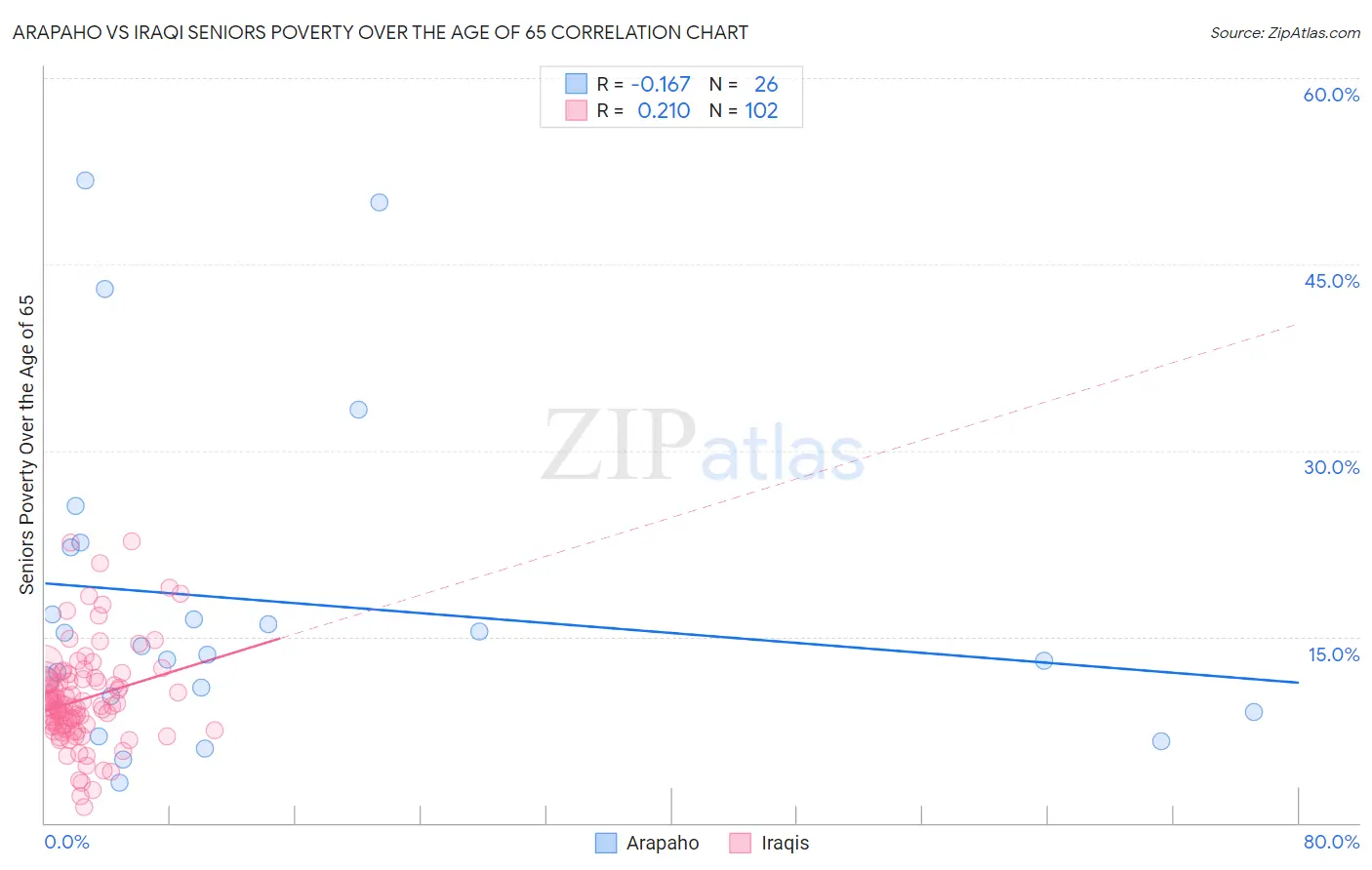 Arapaho vs Iraqi Seniors Poverty Over the Age of 65