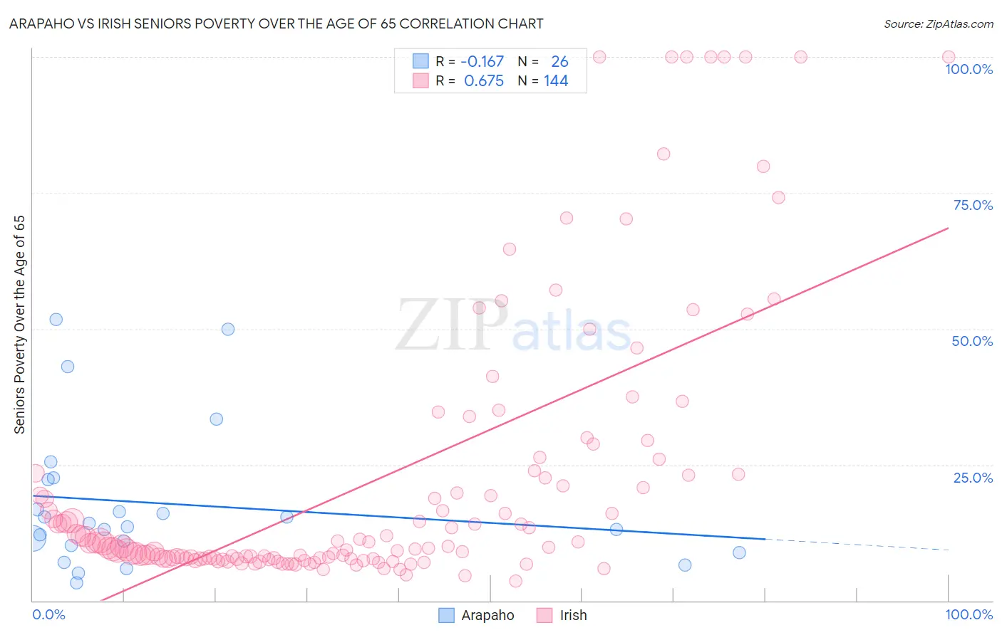 Arapaho vs Irish Seniors Poverty Over the Age of 65