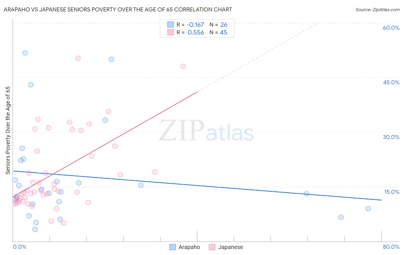 Arapaho vs Japanese Seniors Poverty Over the Age of 65