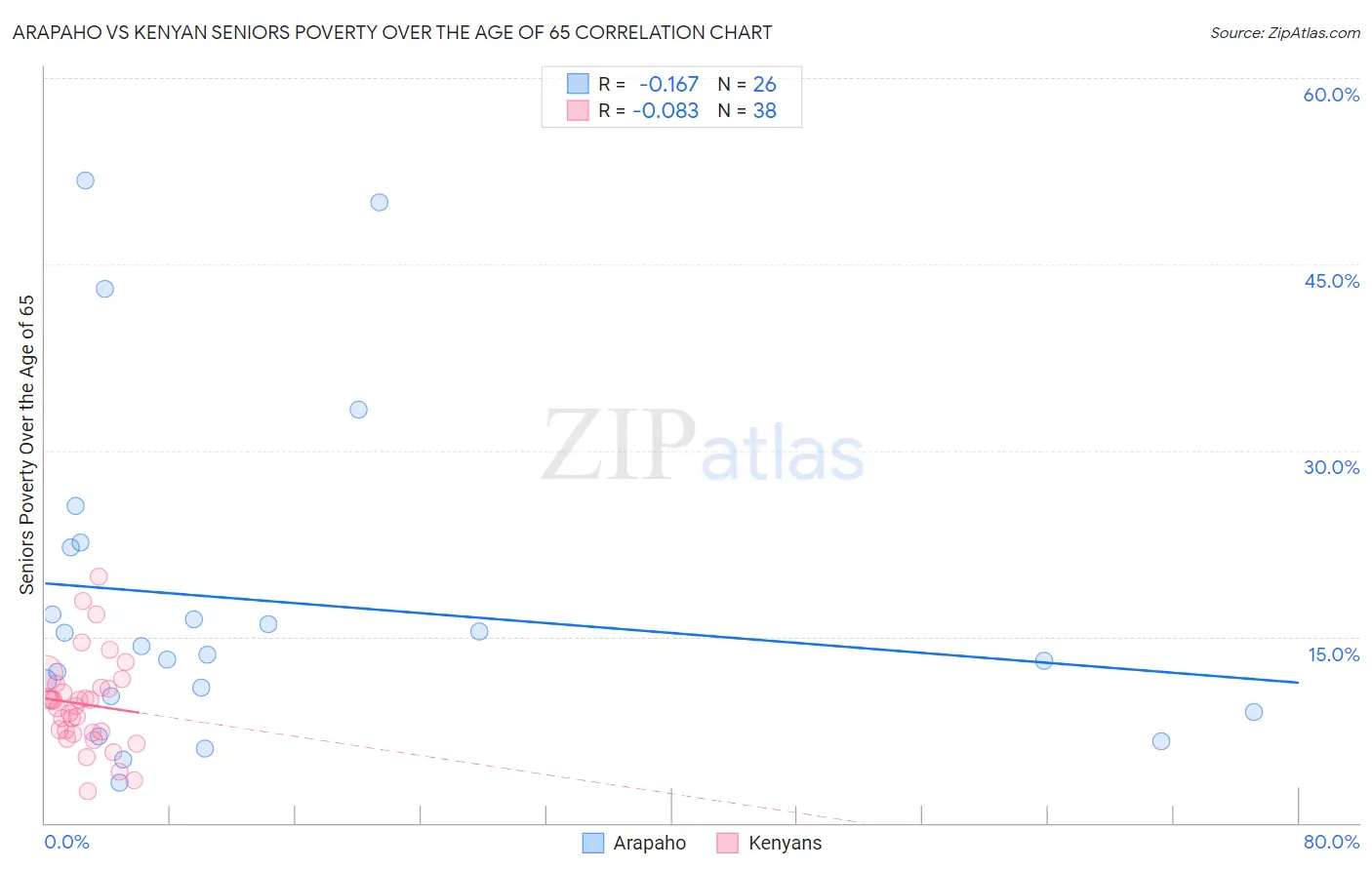 Arapaho vs Kenyan Seniors Poverty Over the Age of 65