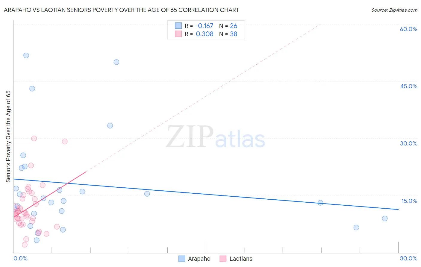 Arapaho vs Laotian Seniors Poverty Over the Age of 65