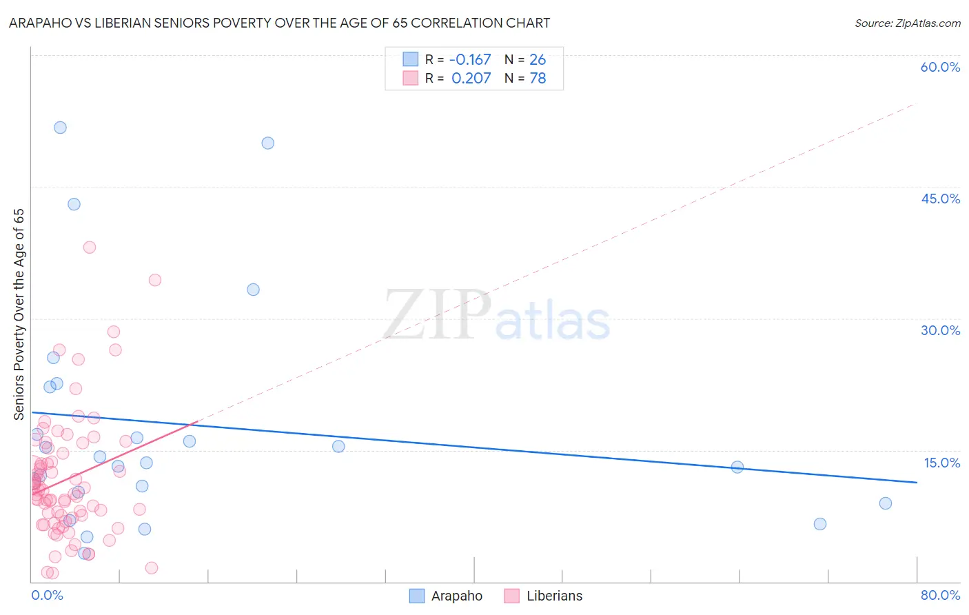 Arapaho vs Liberian Seniors Poverty Over the Age of 65