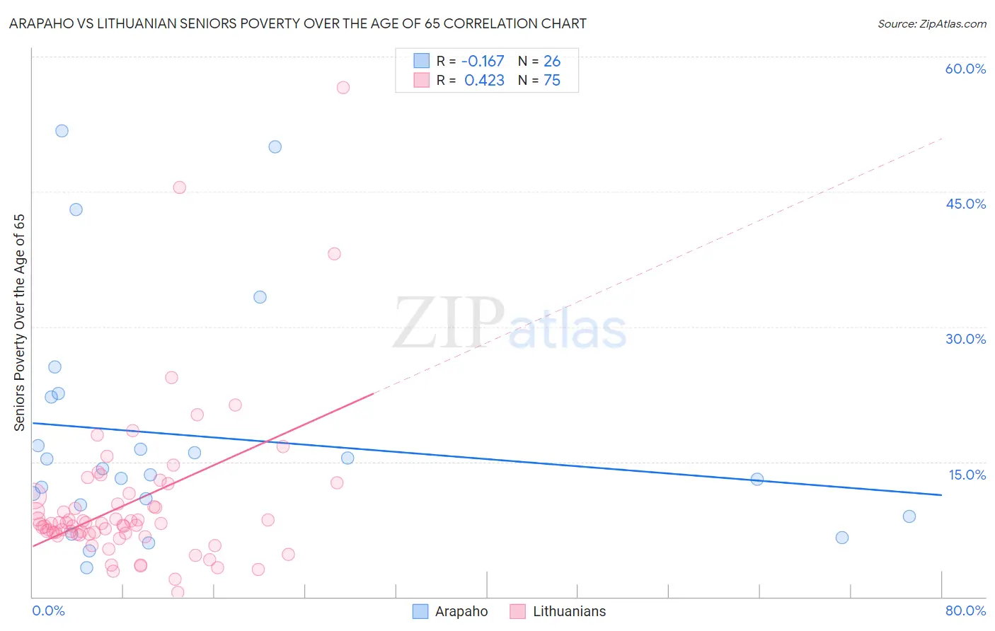 Arapaho vs Lithuanian Seniors Poverty Over the Age of 65