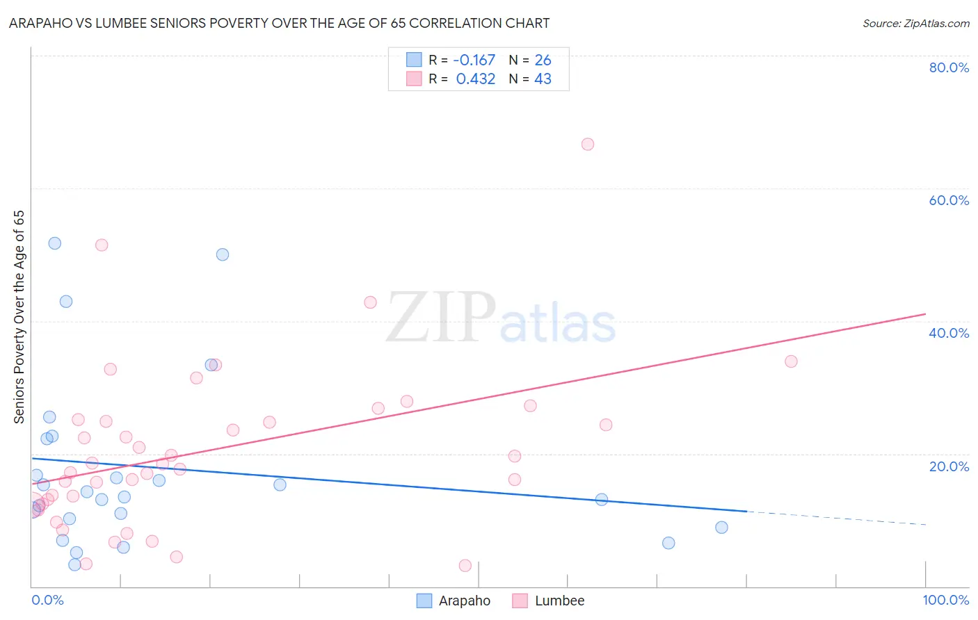 Arapaho vs Lumbee Seniors Poverty Over the Age of 65