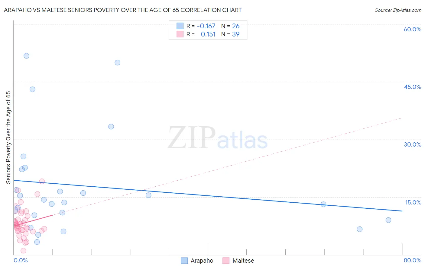 Arapaho vs Maltese Seniors Poverty Over the Age of 65