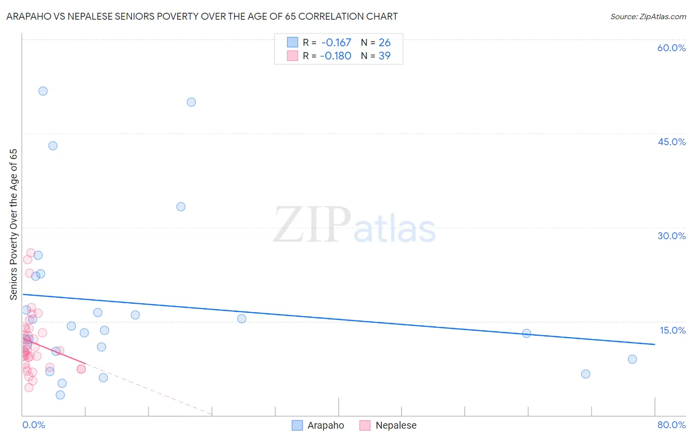 Arapaho vs Nepalese Seniors Poverty Over the Age of 65