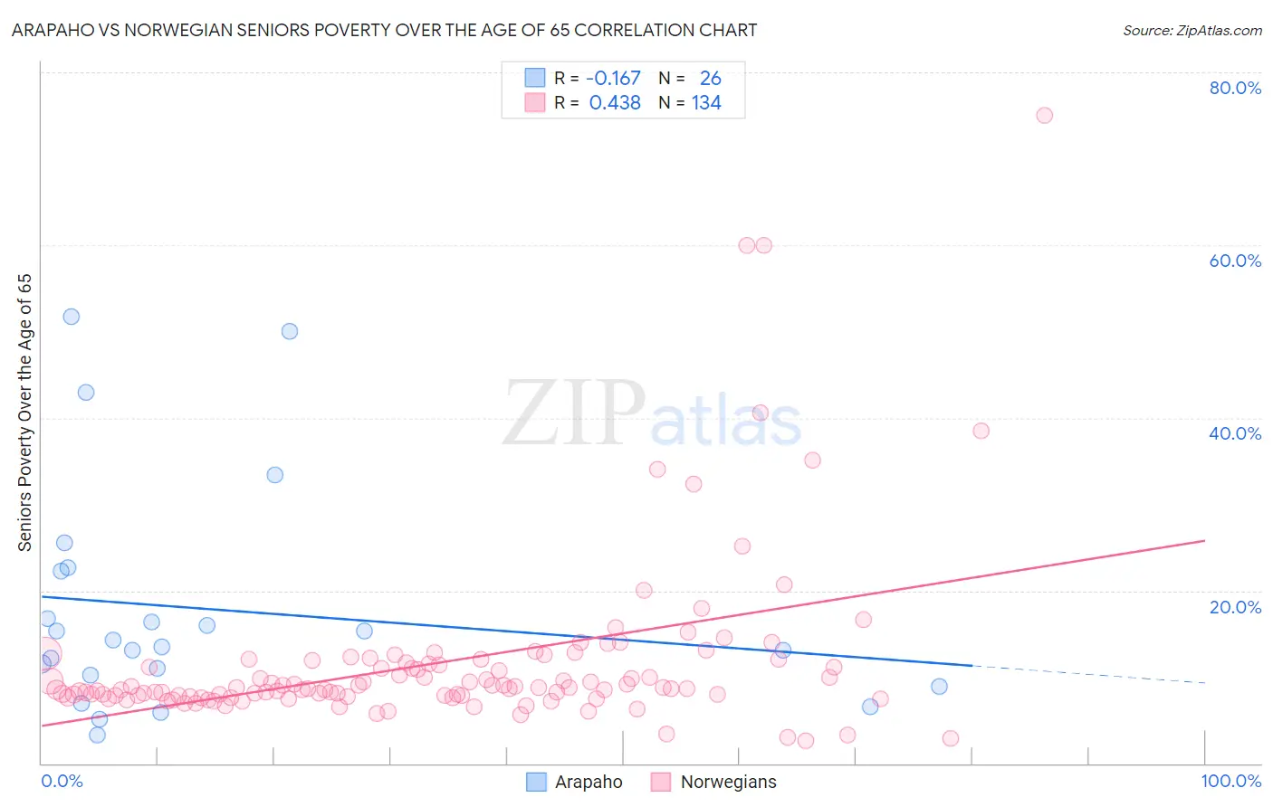 Arapaho vs Norwegian Seniors Poverty Over the Age of 65