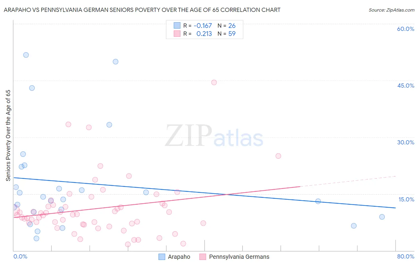 Arapaho vs Pennsylvania German Seniors Poverty Over the Age of 65