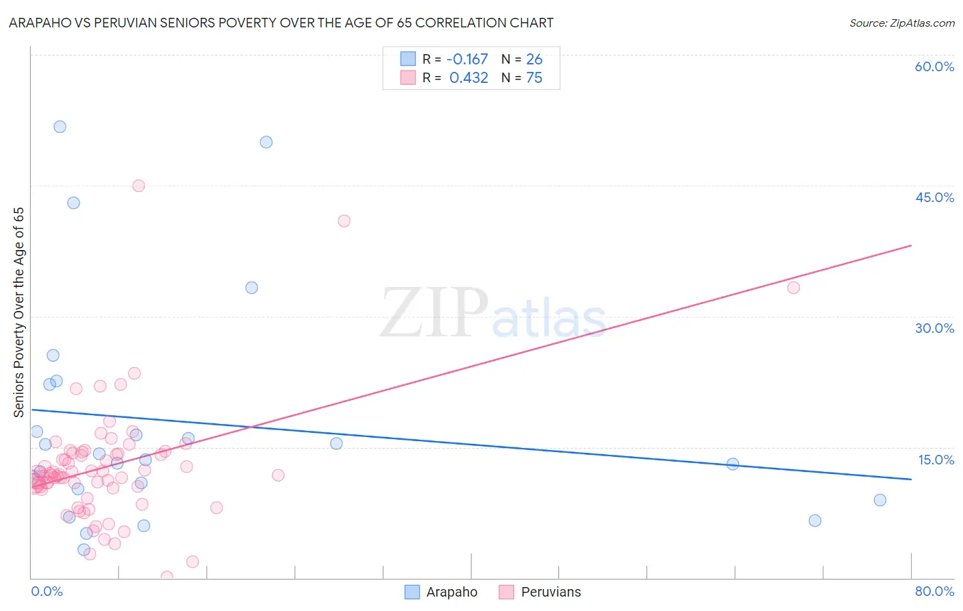 Arapaho vs Peruvian Seniors Poverty Over the Age of 65