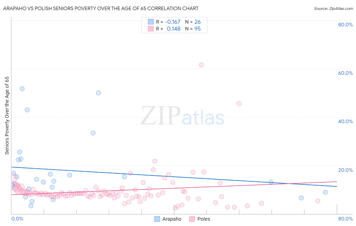 Arapaho vs Polish Seniors Poverty Over the Age of 65