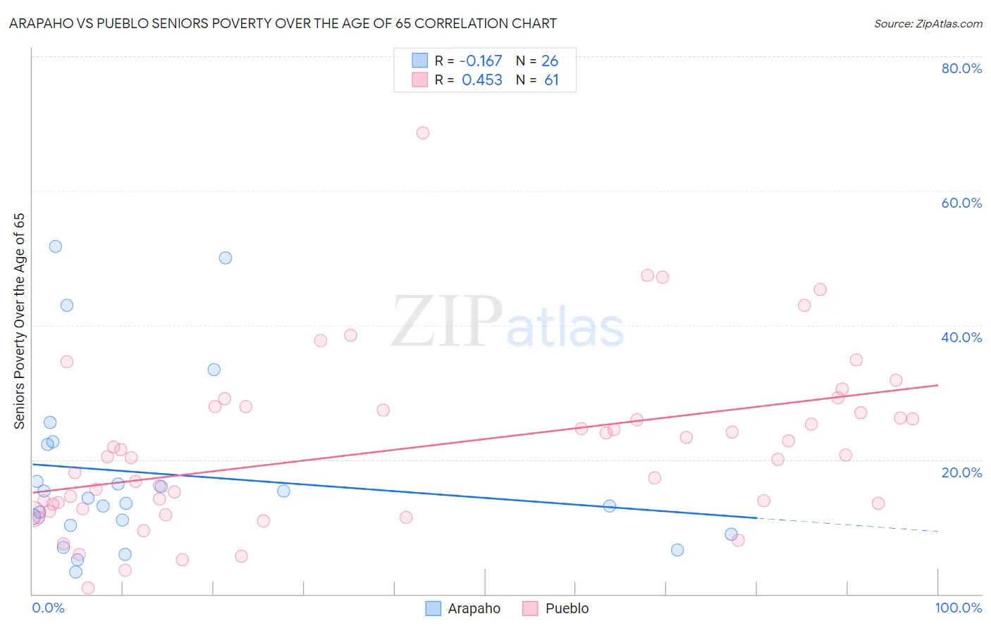 Arapaho vs Pueblo Seniors Poverty Over the Age of 65