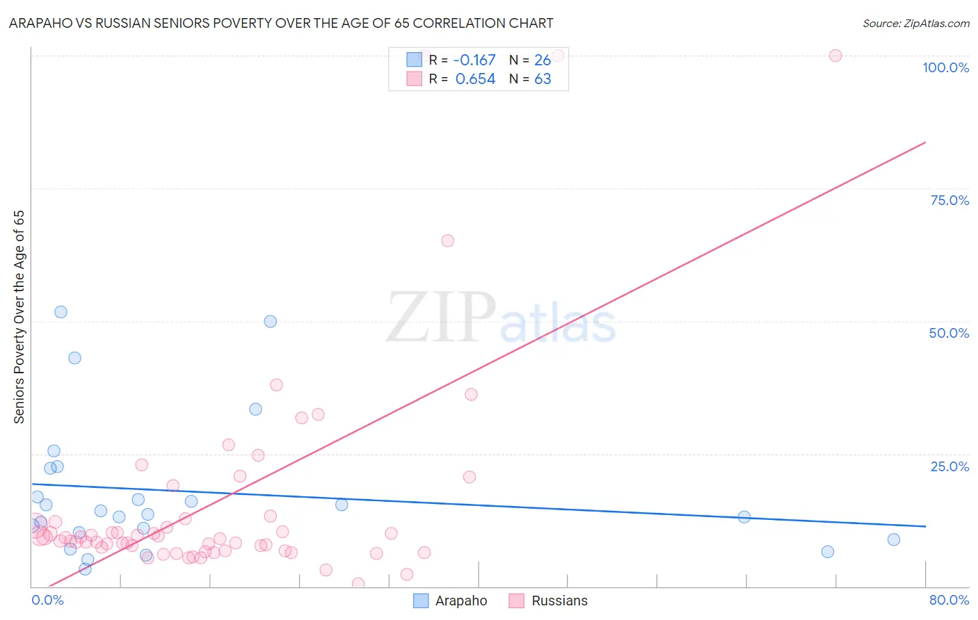 Arapaho vs Russian Seniors Poverty Over the Age of 65