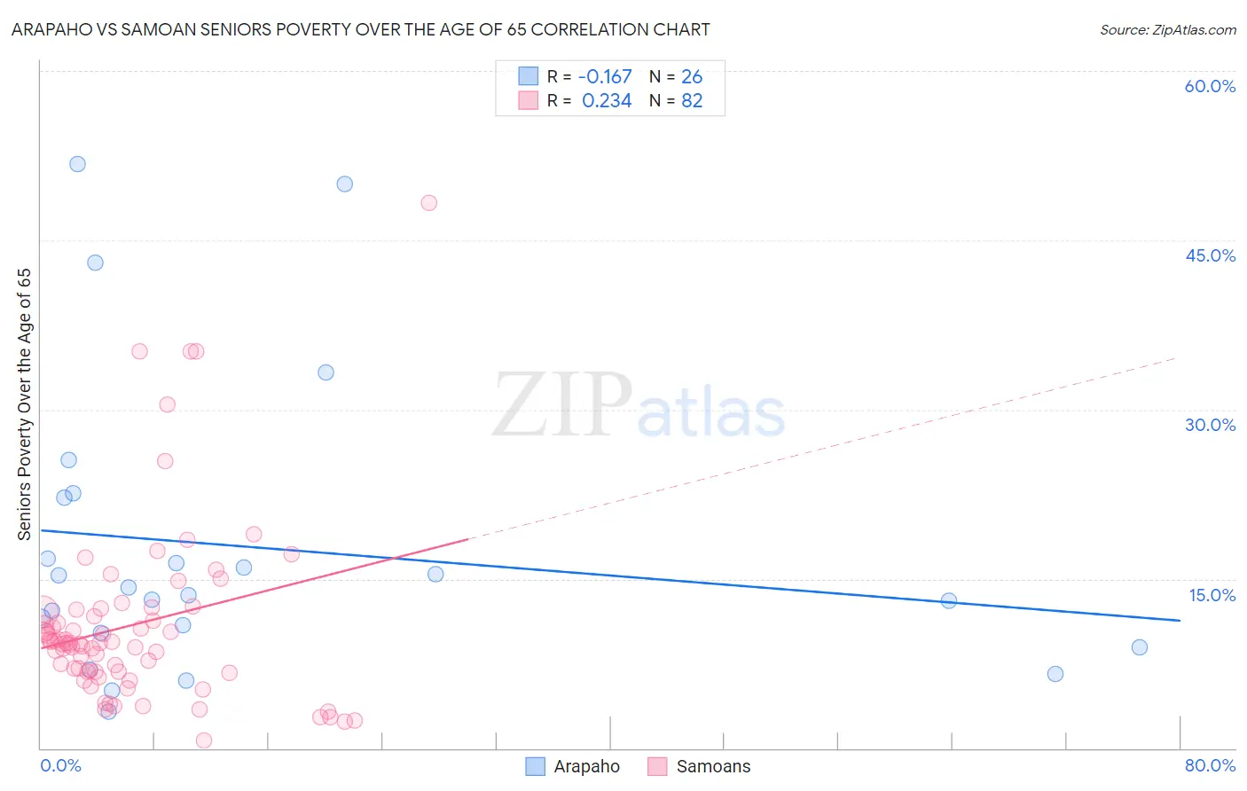 Arapaho vs Samoan Seniors Poverty Over the Age of 65