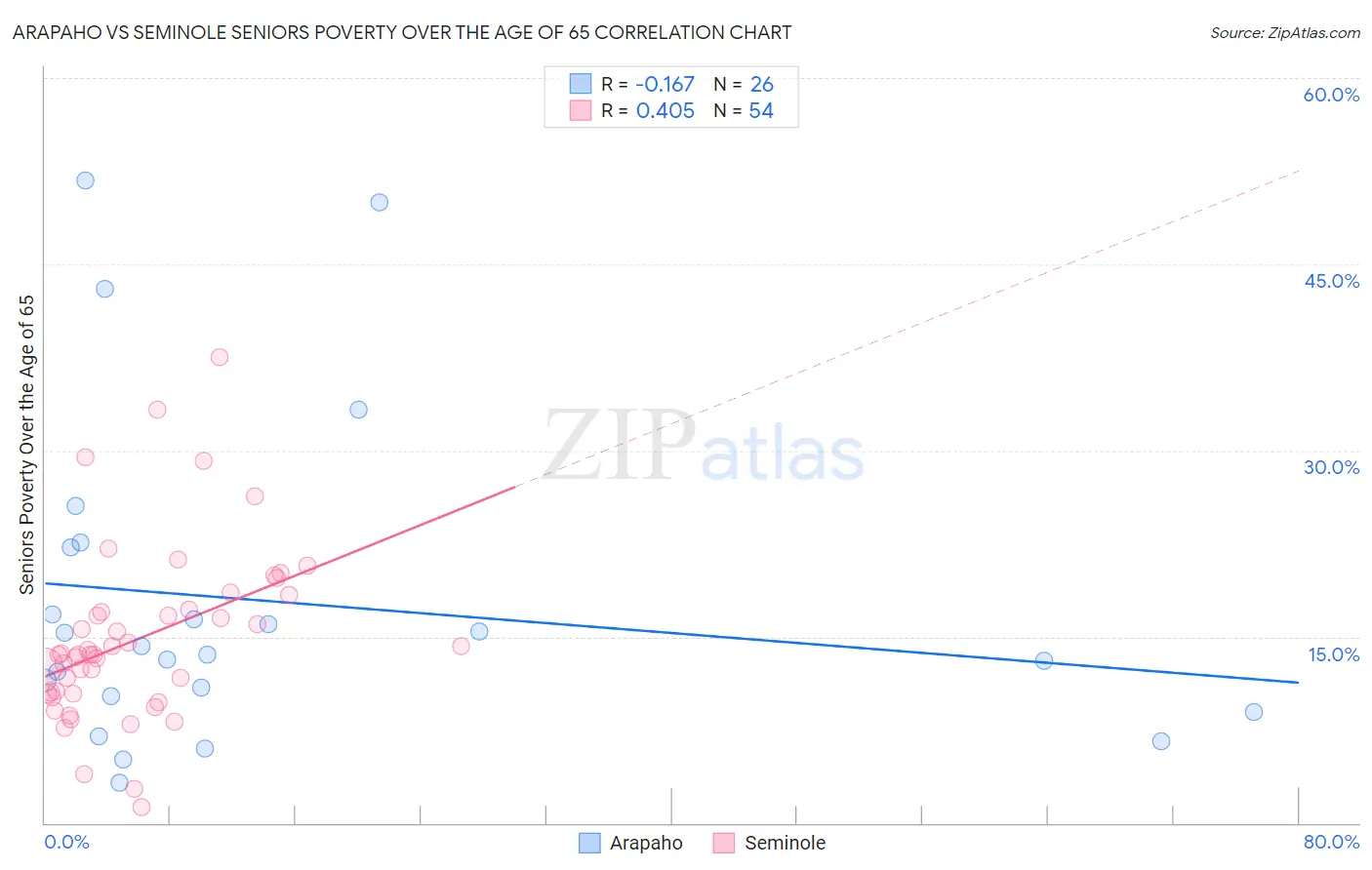 Arapaho vs Seminole Seniors Poverty Over the Age of 65