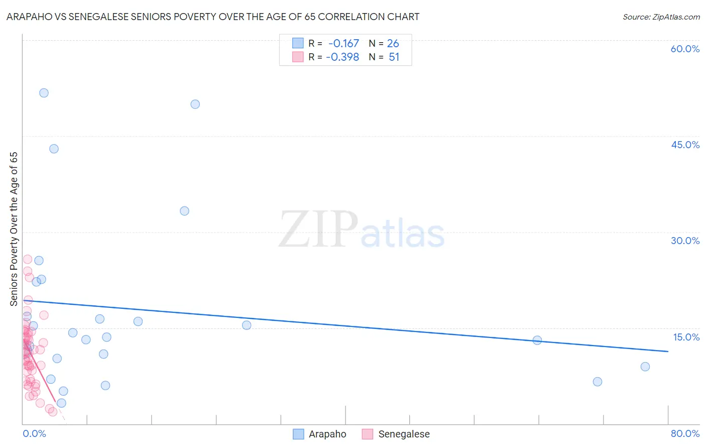 Arapaho vs Senegalese Seniors Poverty Over the Age of 65