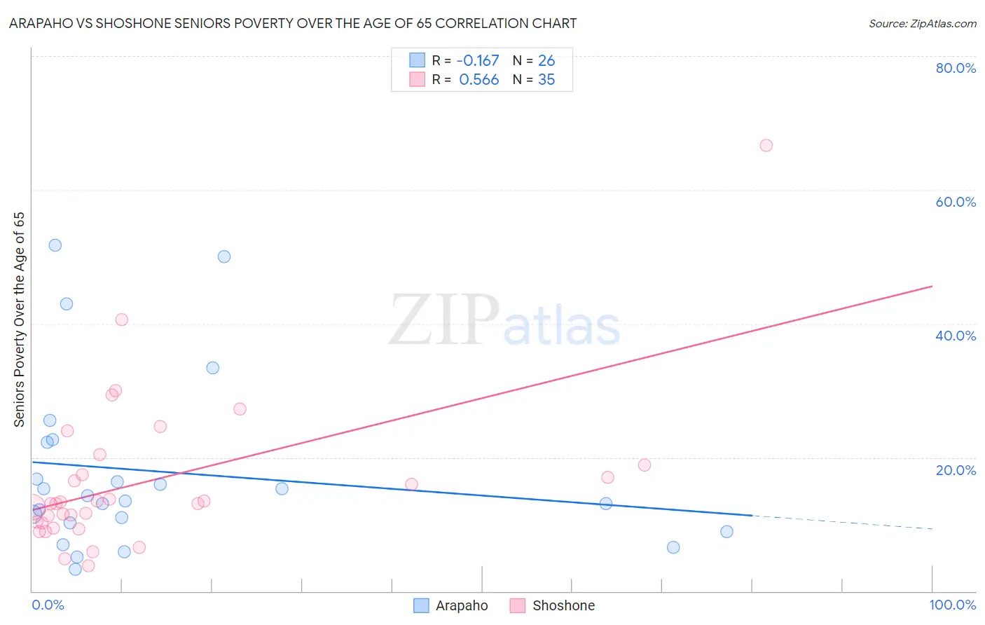 Arapaho vs Shoshone Seniors Poverty Over the Age of 65