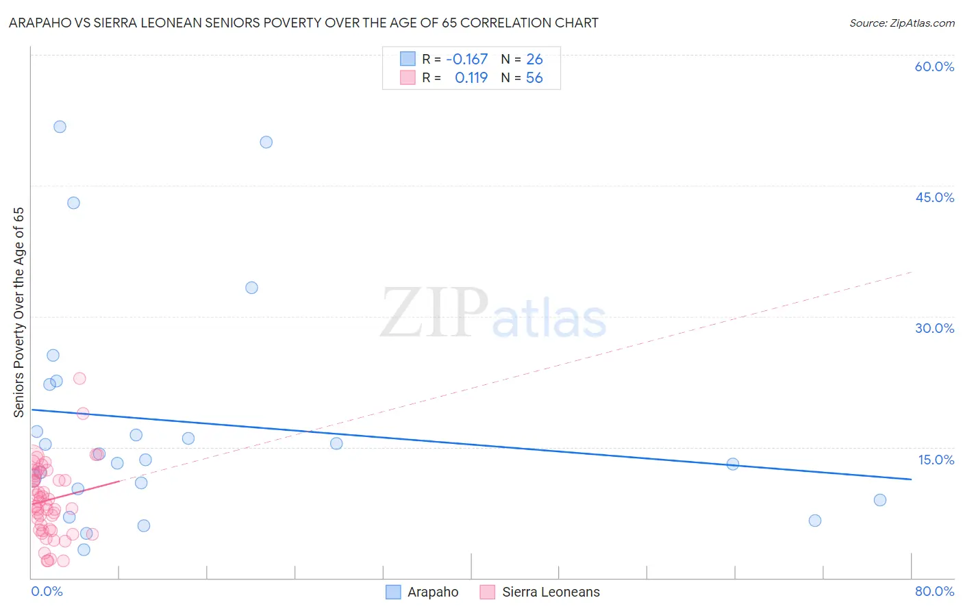 Arapaho vs Sierra Leonean Seniors Poverty Over the Age of 65
