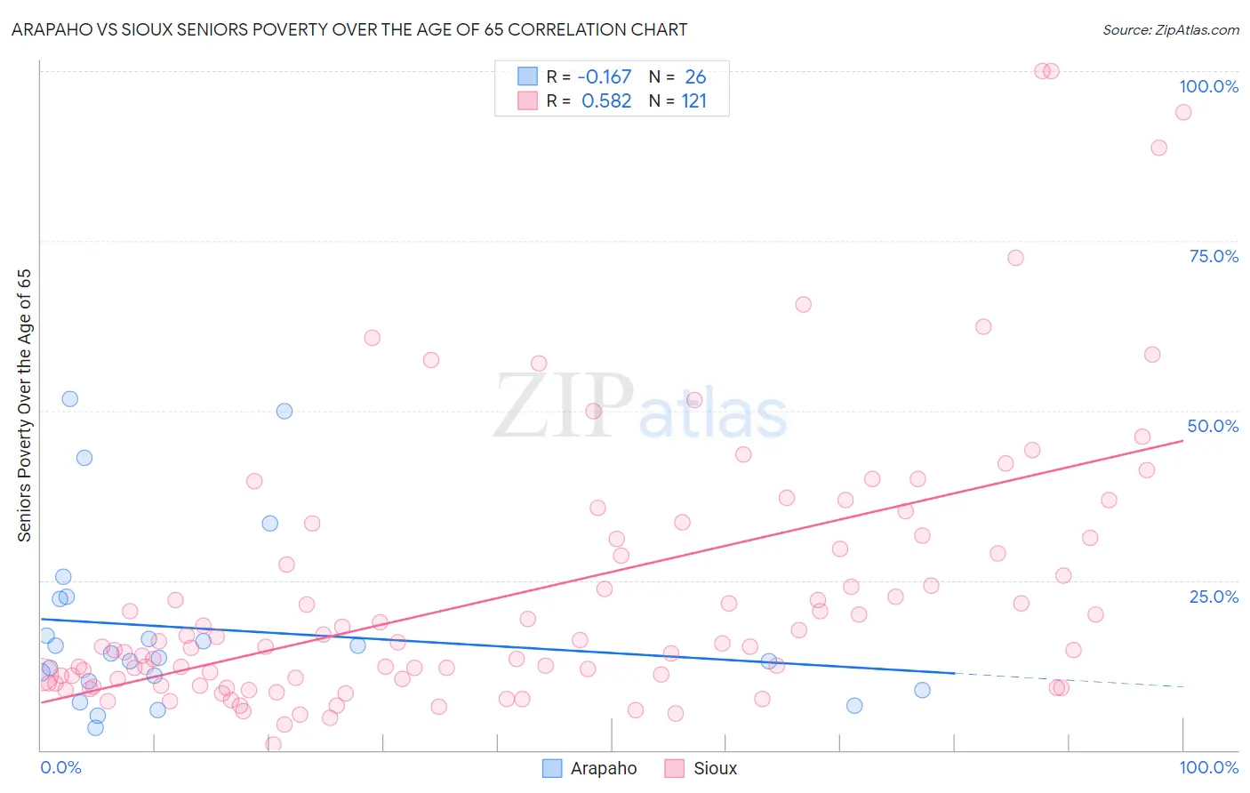 Arapaho vs Sioux Seniors Poverty Over the Age of 65