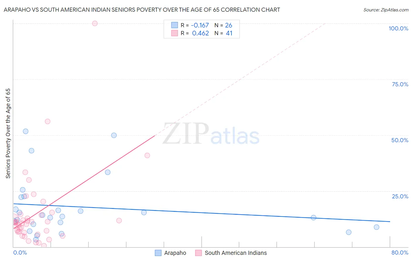 Arapaho vs South American Indian Seniors Poverty Over the Age of 65