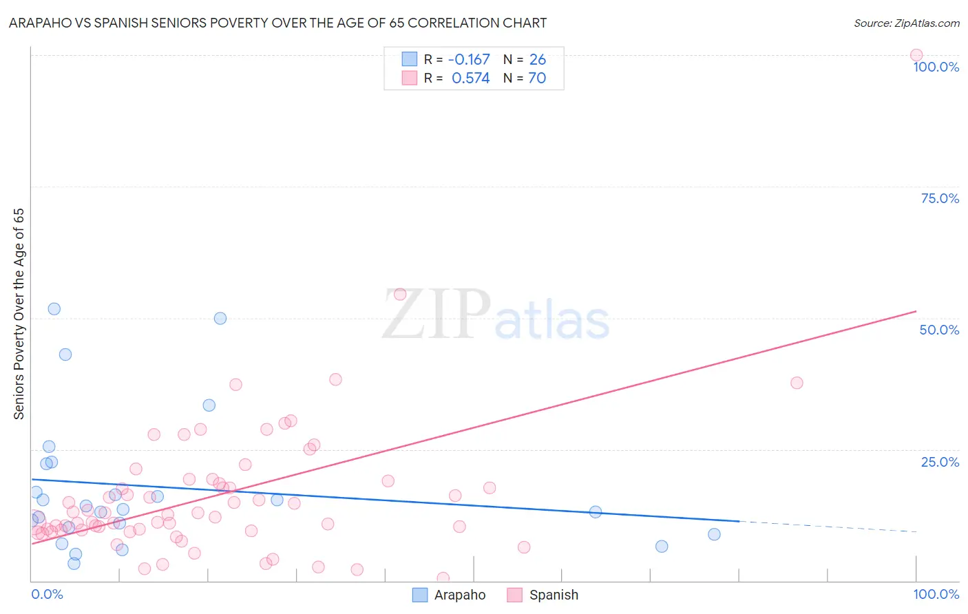 Arapaho vs Spanish Seniors Poverty Over the Age of 65