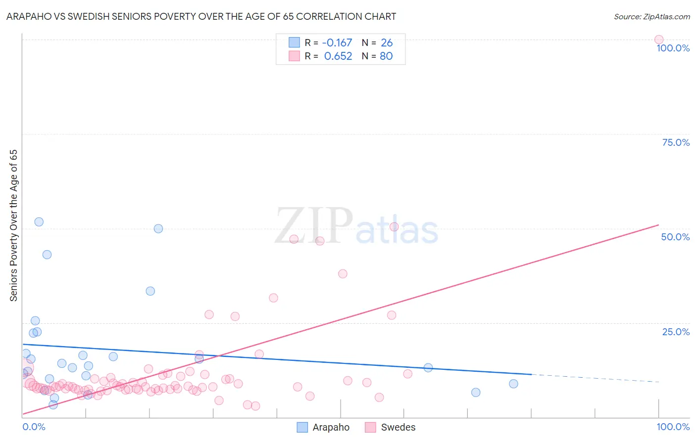 Arapaho vs Swedish Seniors Poverty Over the Age of 65