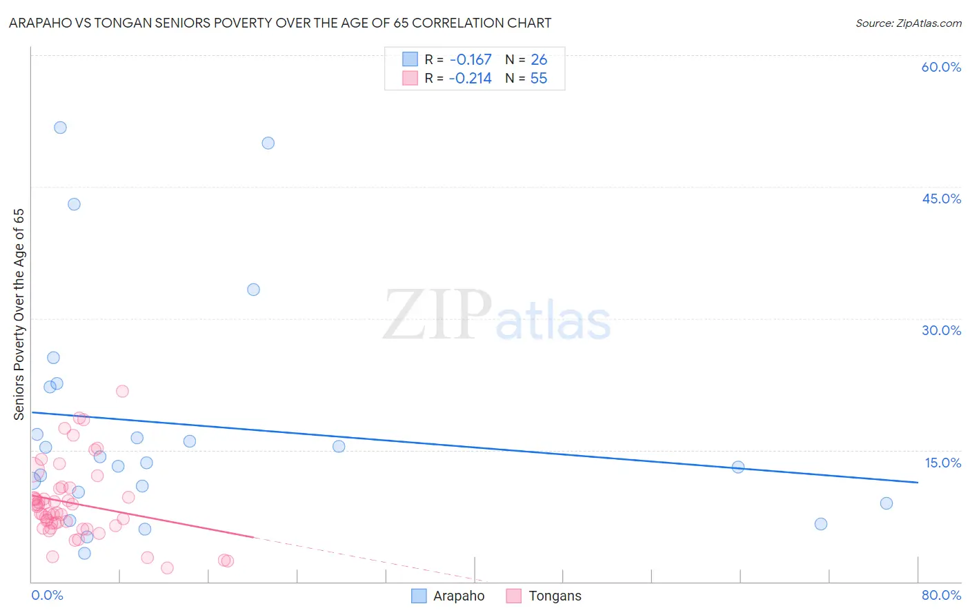 Arapaho vs Tongan Seniors Poverty Over the Age of 65