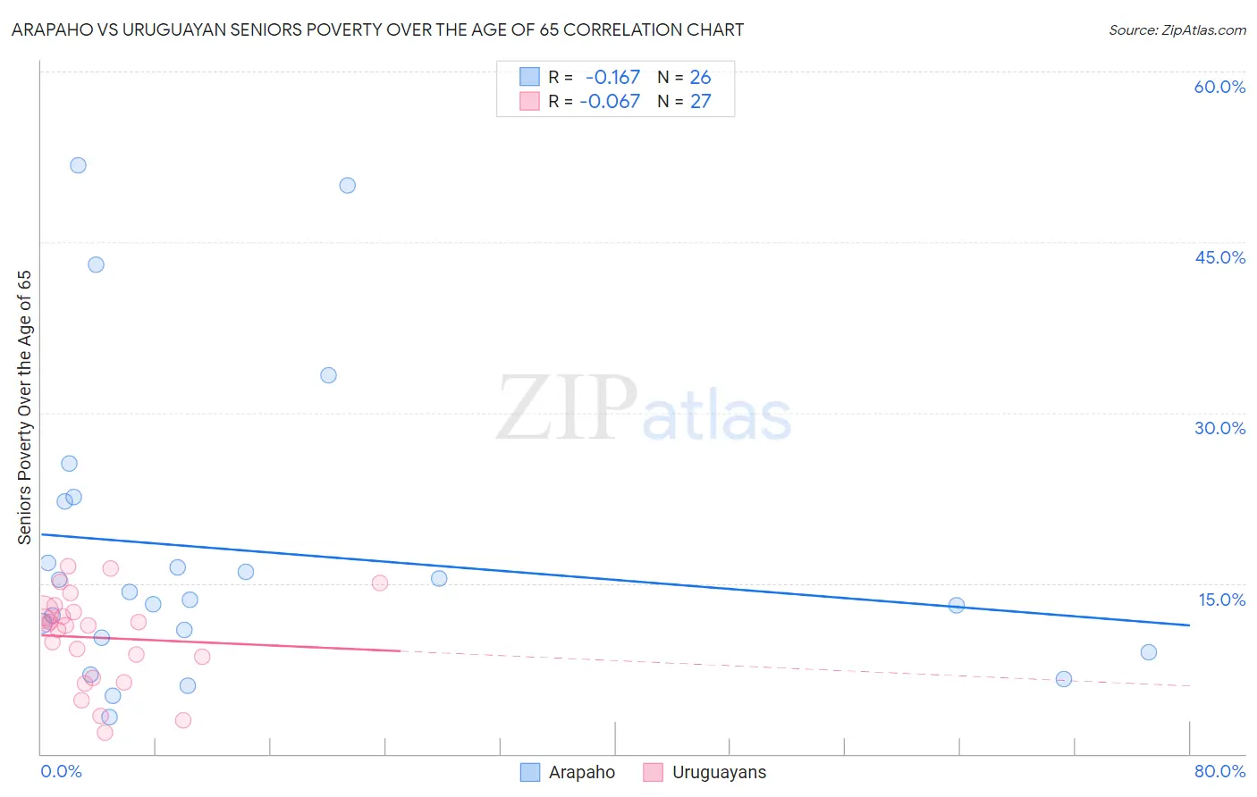 Arapaho vs Uruguayan Seniors Poverty Over the Age of 65