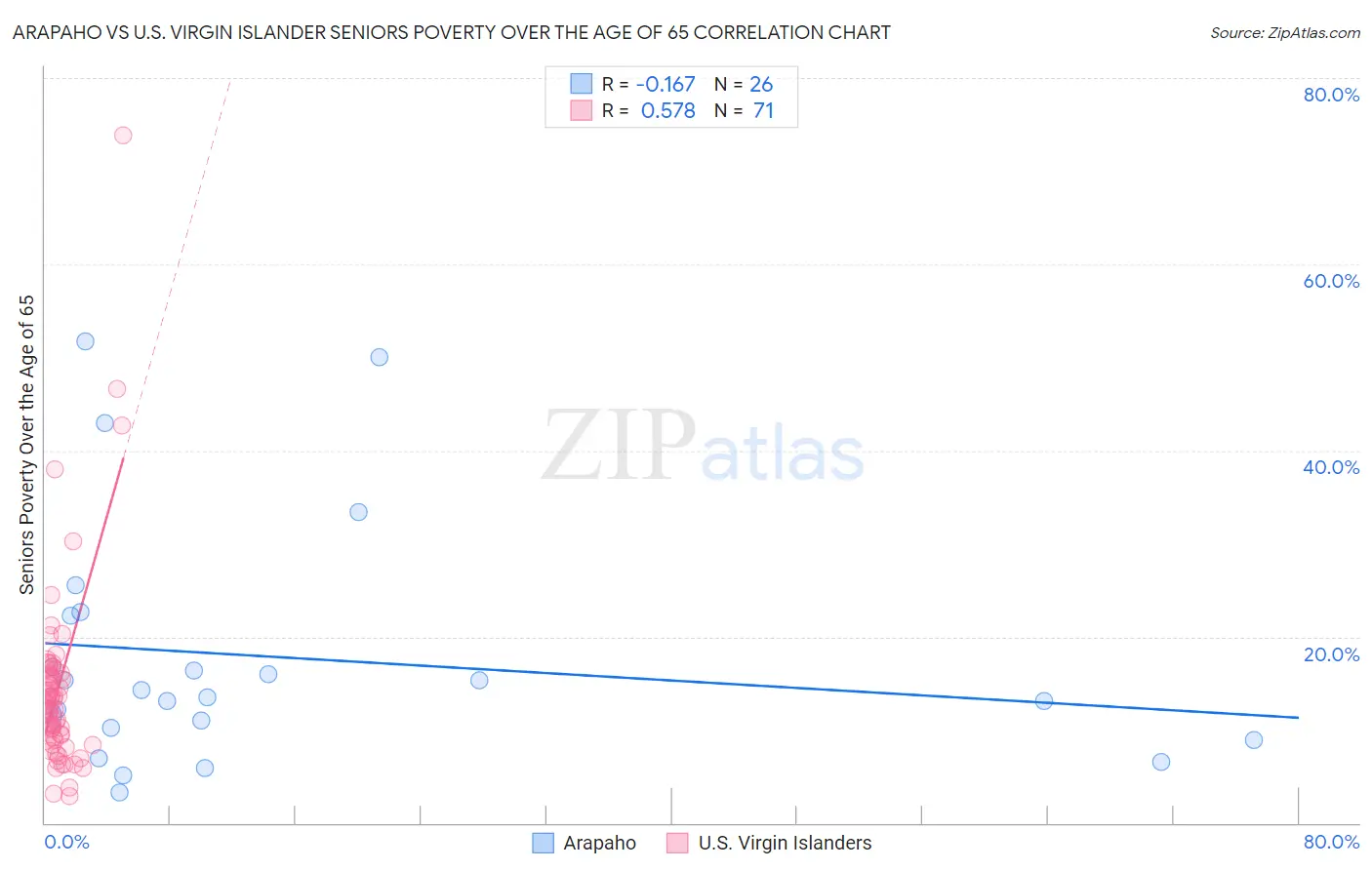 Arapaho vs U.S. Virgin Islander Seniors Poverty Over the Age of 65