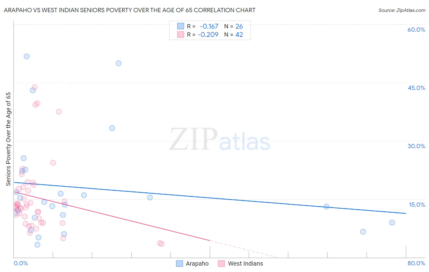 Arapaho vs West Indian Seniors Poverty Over the Age of 65