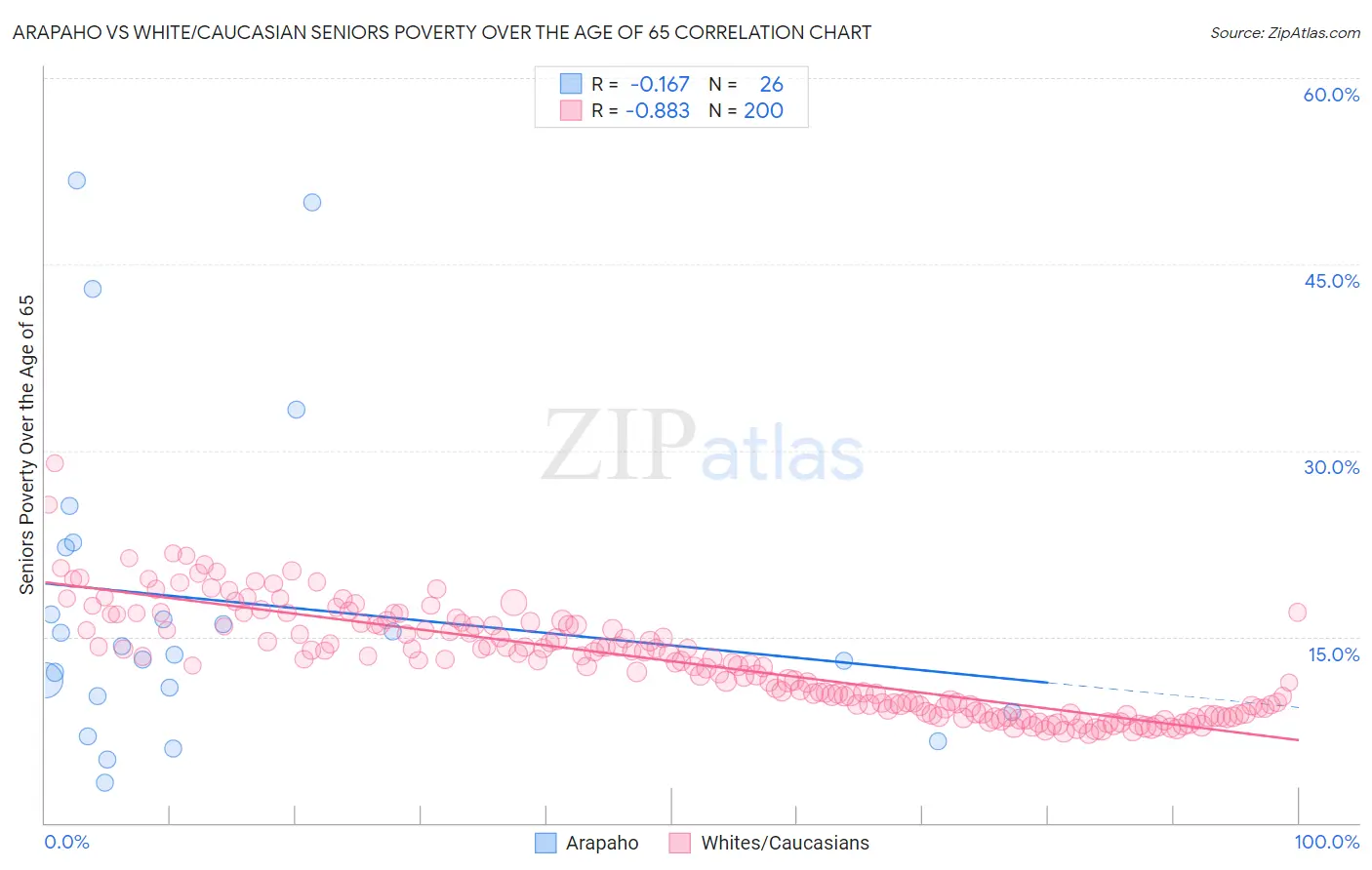 Arapaho vs White/Caucasian Seniors Poverty Over the Age of 65