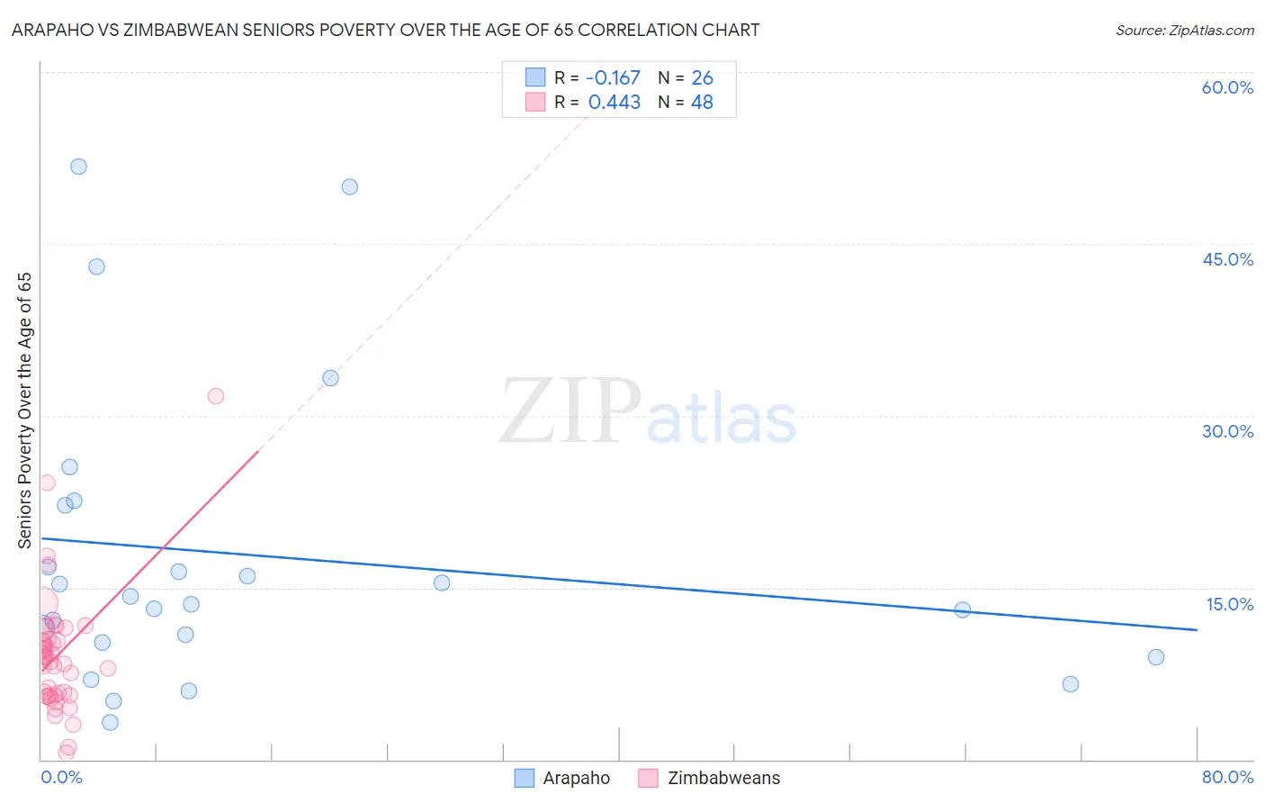 Arapaho vs Zimbabwean Seniors Poverty Over the Age of 65